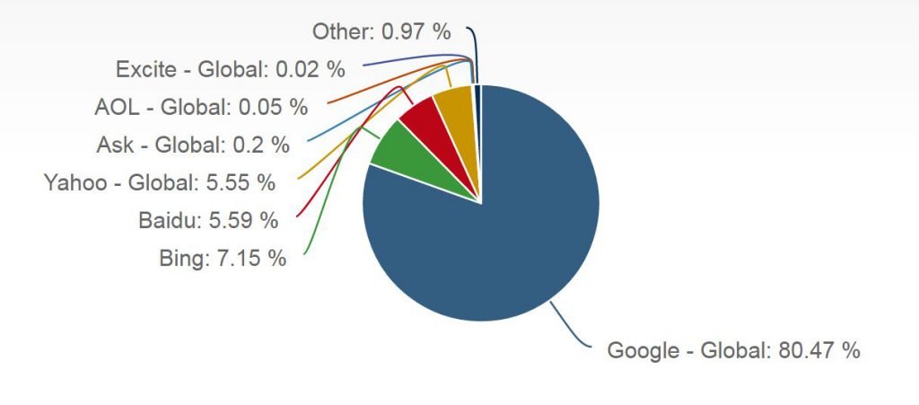 Verteilung des Suchmaschinenmarkts im Januar 2017